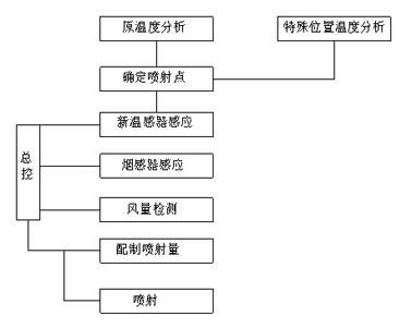 Denitration method in SNCR (selective non catalytic reduction) furnace for exactly realizing temperature window tracking