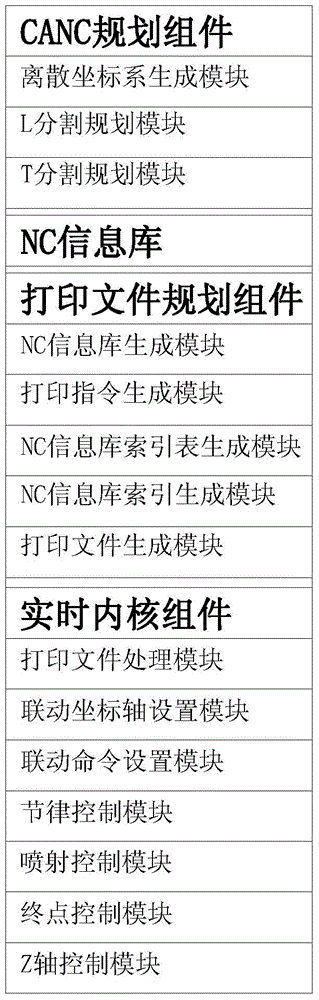 CNC system for 3D printing, generation method of printed documents and printing method