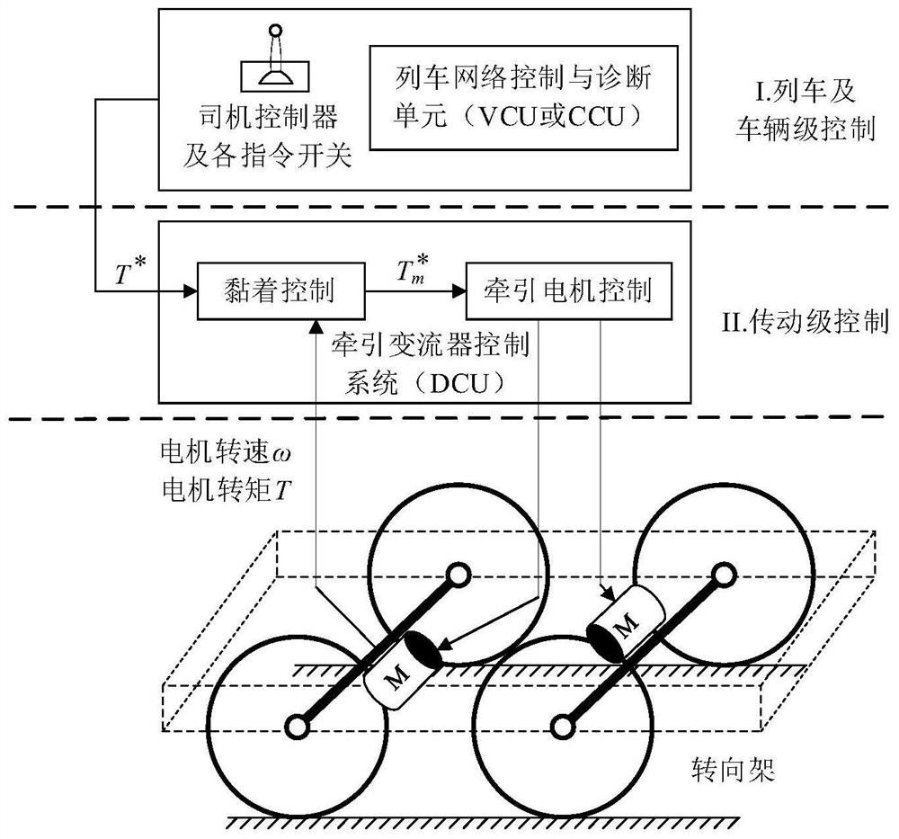 Urban rail train adhesion control method and system based on frame control mode