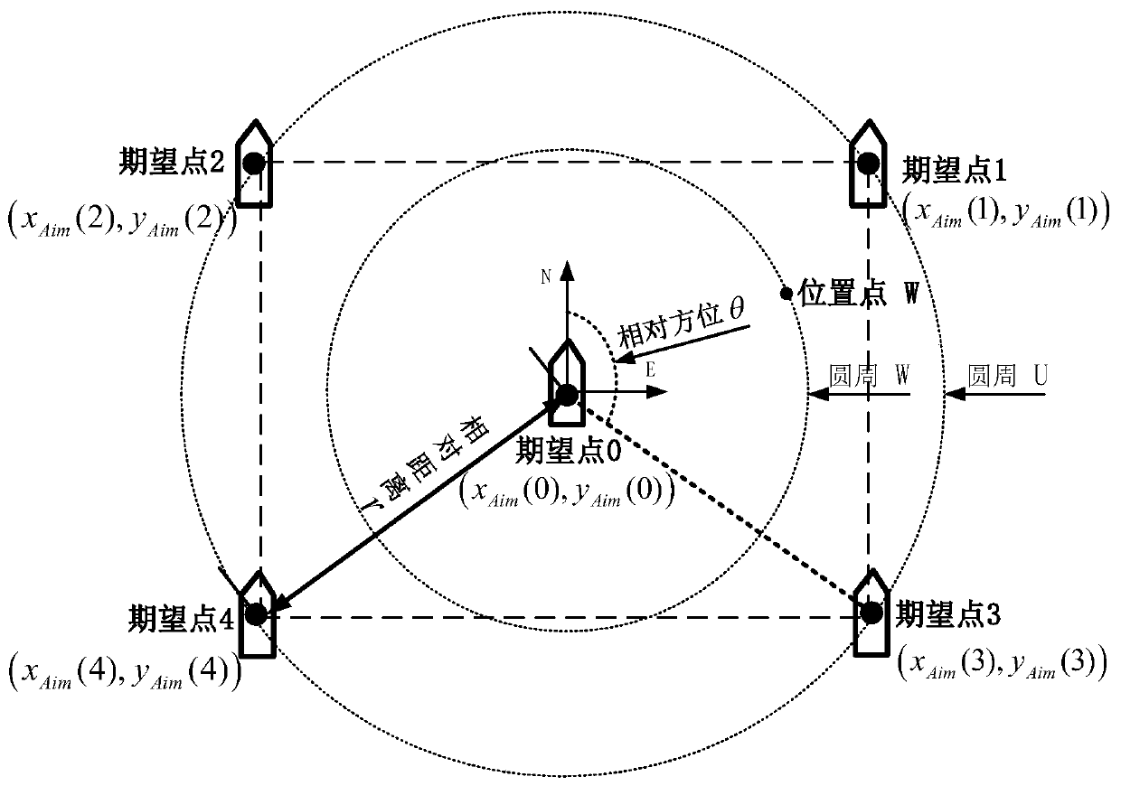 UUV cluster formation pattern forming method based on circumferential hierarchical planning