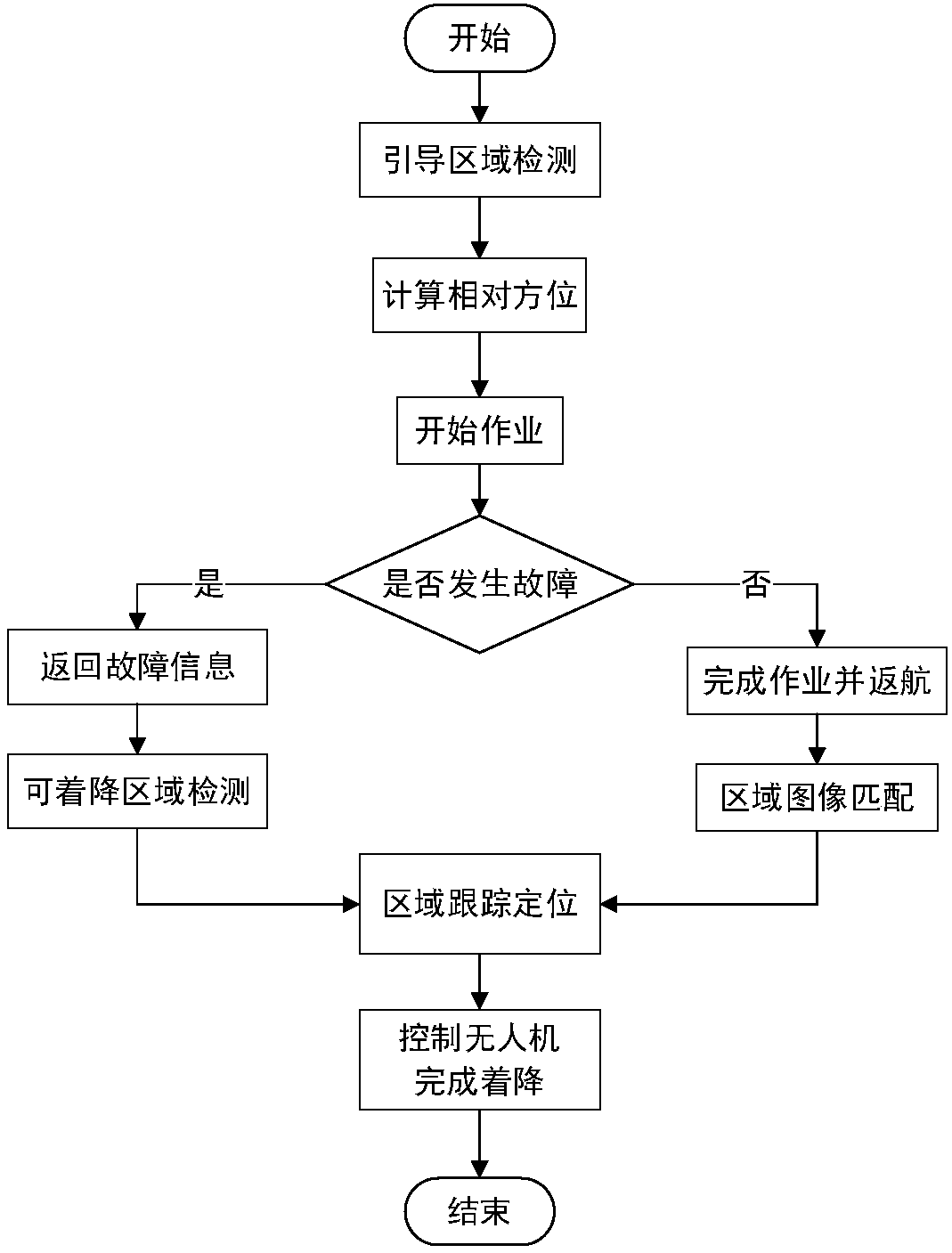 Visual autonomous flight return and landing method/system of unmanned helicopter without cooperative target