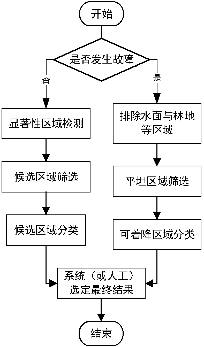 Visual autonomous flight return and landing method/system of unmanned helicopter without cooperative target