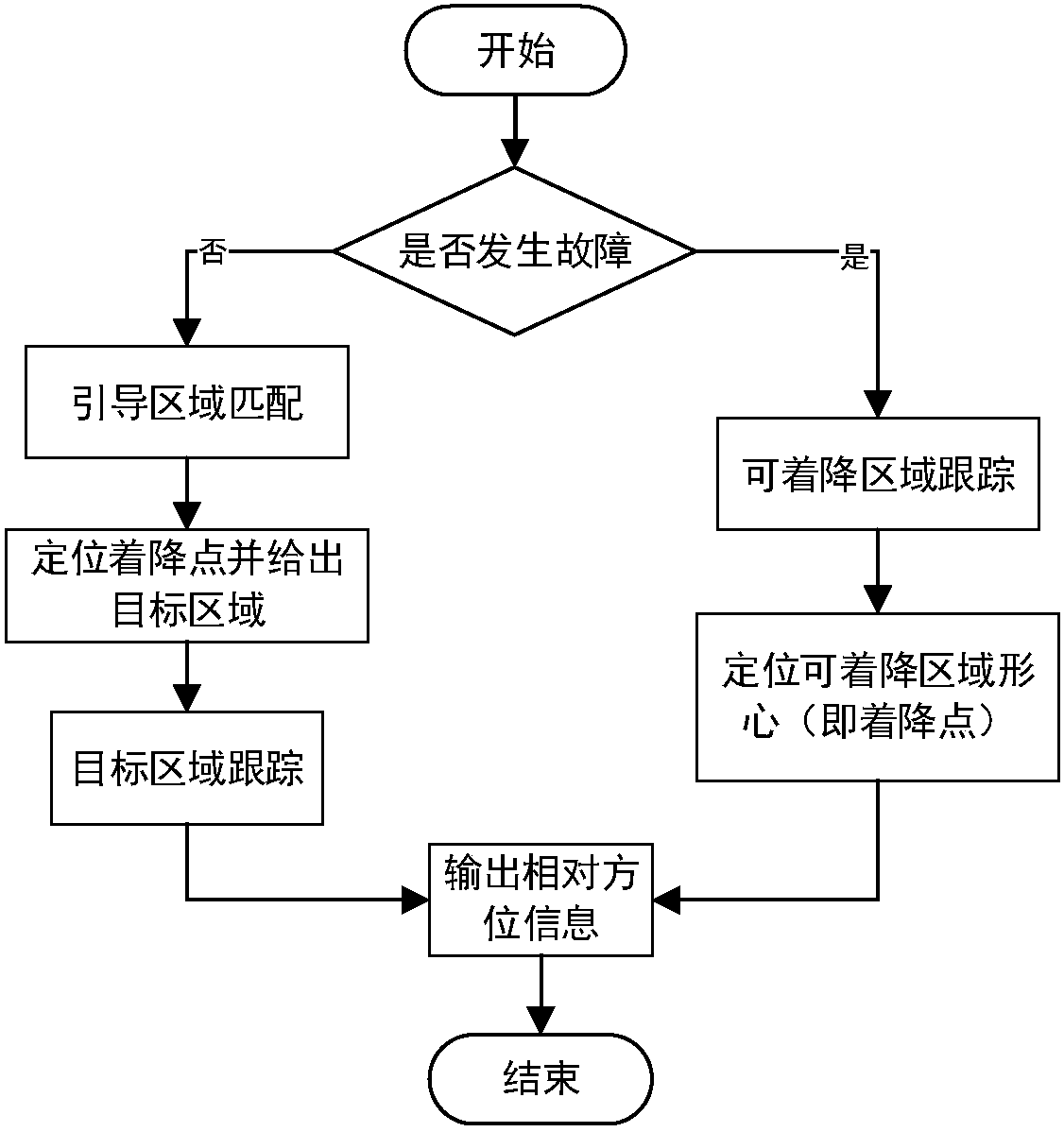 Visual autonomous flight return and landing method/system of unmanned helicopter without cooperative target