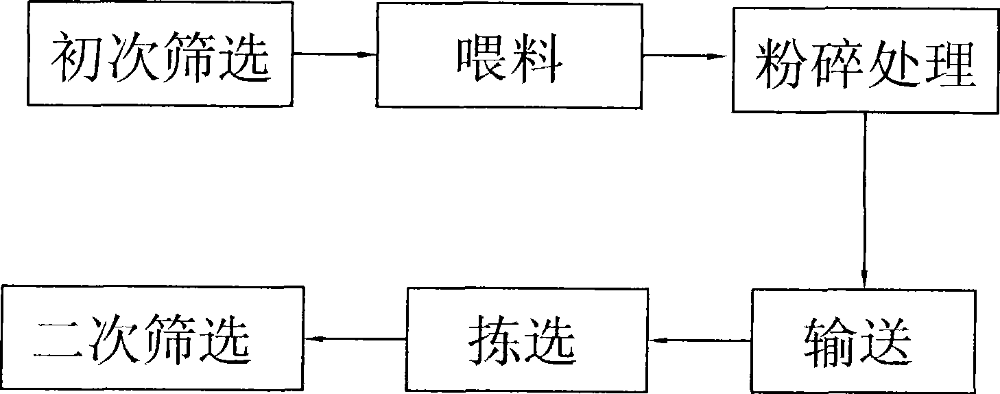 Method for producing renewable aggregate by using construction waste