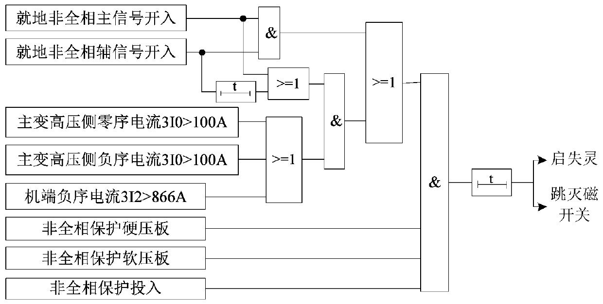 An optimization method for non-full-phase protection action performance of DC receiving-end condenser