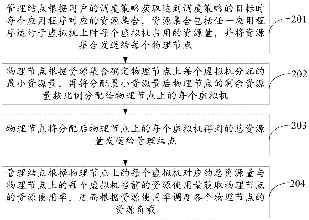 Resource scheduling method and resource scheduling system