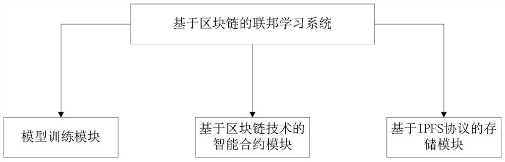 A blockchain-based federated learning system and method