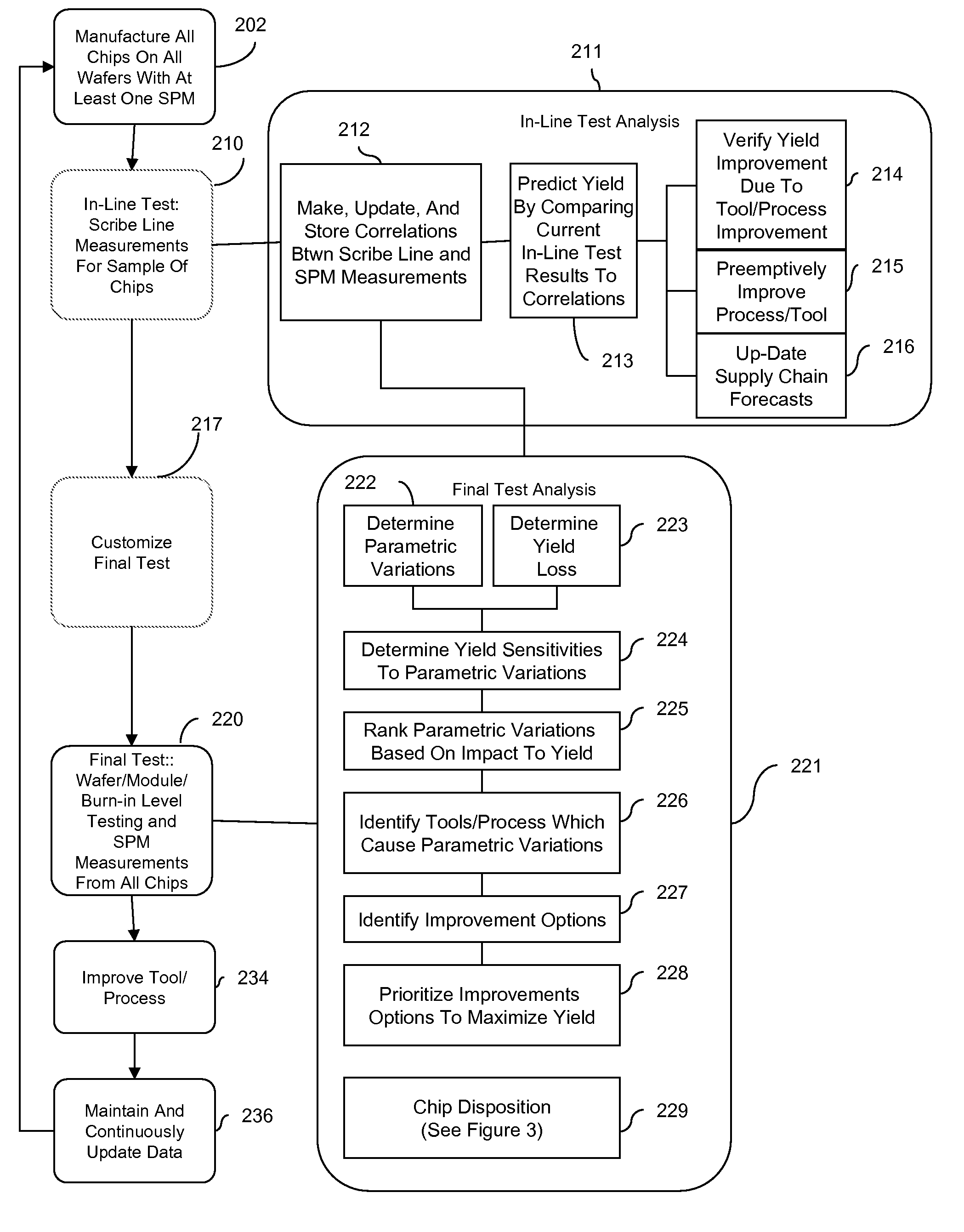 Testing method using a scalable parametric measurement macro