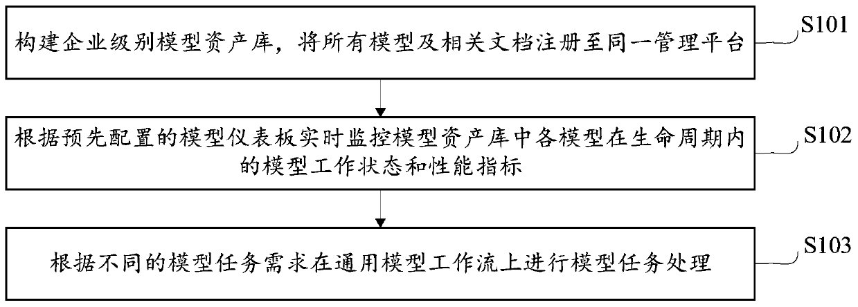 Enterprise-level model management method and system, equipment and storage medium