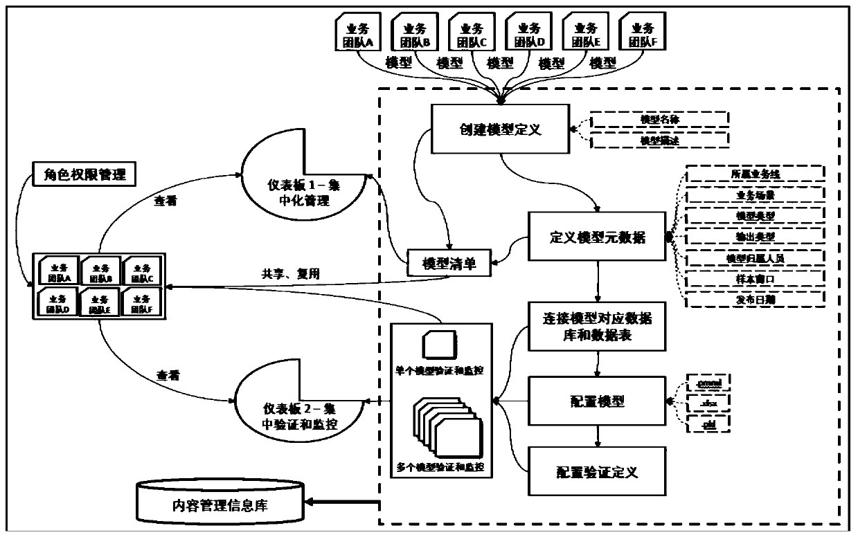 Enterprise-level model management method and system, equipment and storage medium