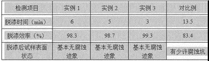 Water-based paint stripper and preparation method thereof