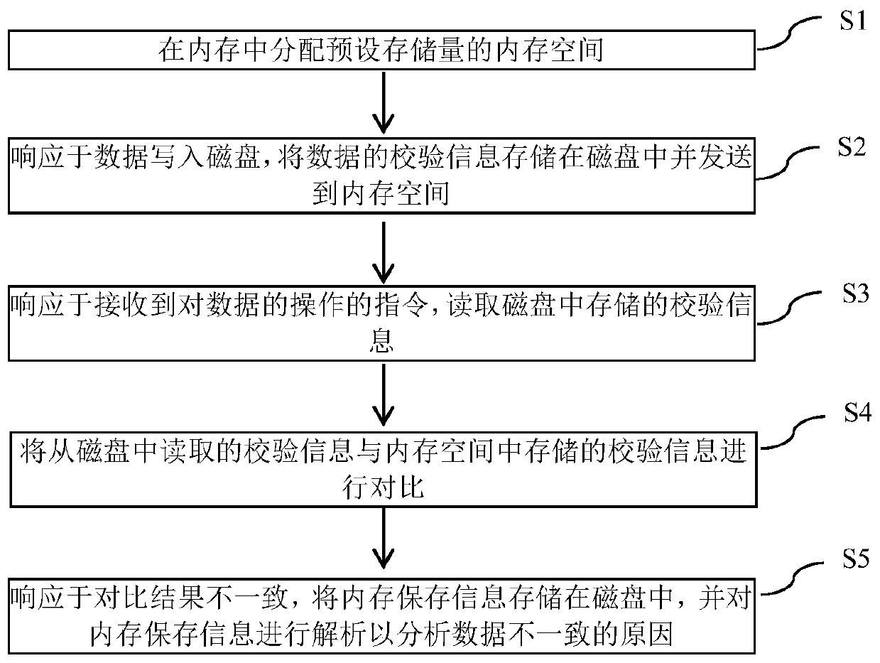 Data analysis method and device