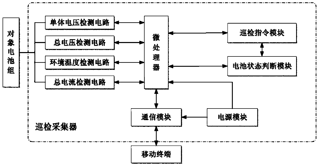 Battery data routing inspection instrument with variable routing inspection cycle and routing inspection method