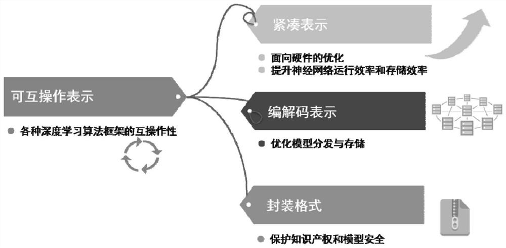 Neural Network Representation Standard Framework Structure