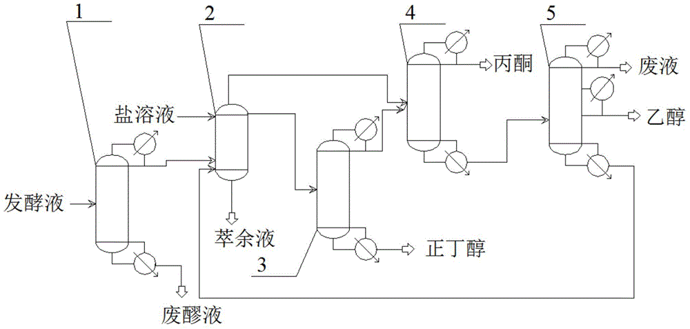 Ethanol, acetone and n-butanol salting-out composite rectification separation recovery method and apparatus