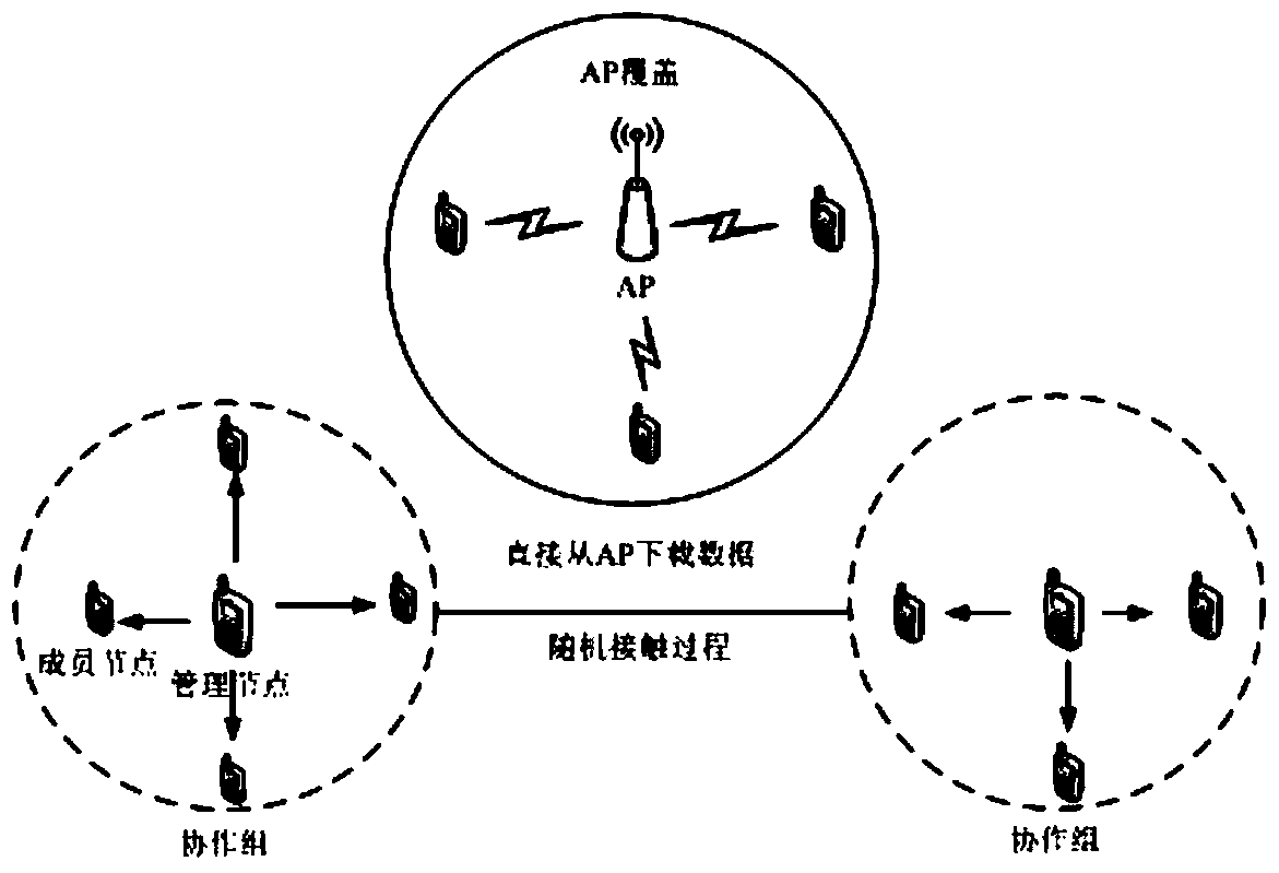 A data fragmentation cache method based on node grouping in mobile network