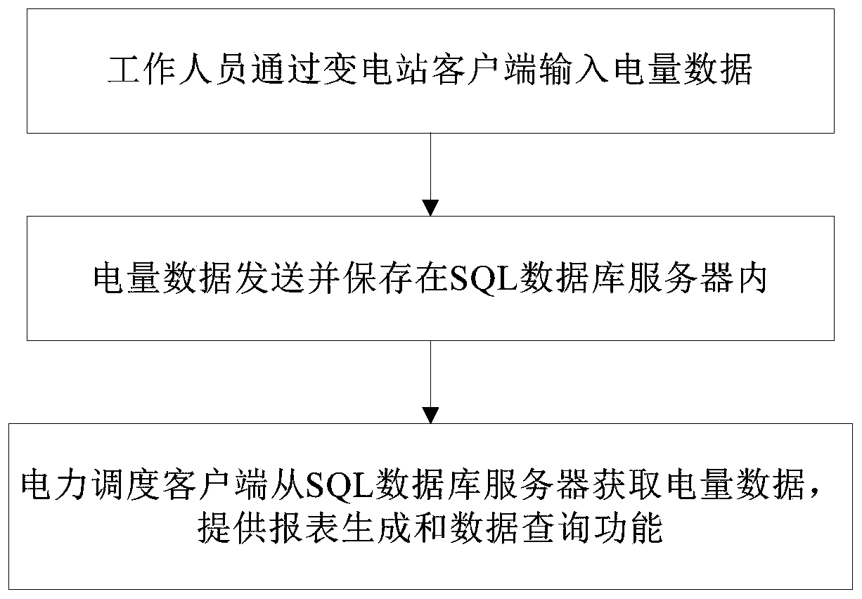 Power dispatching electric quantity automatic management system and method