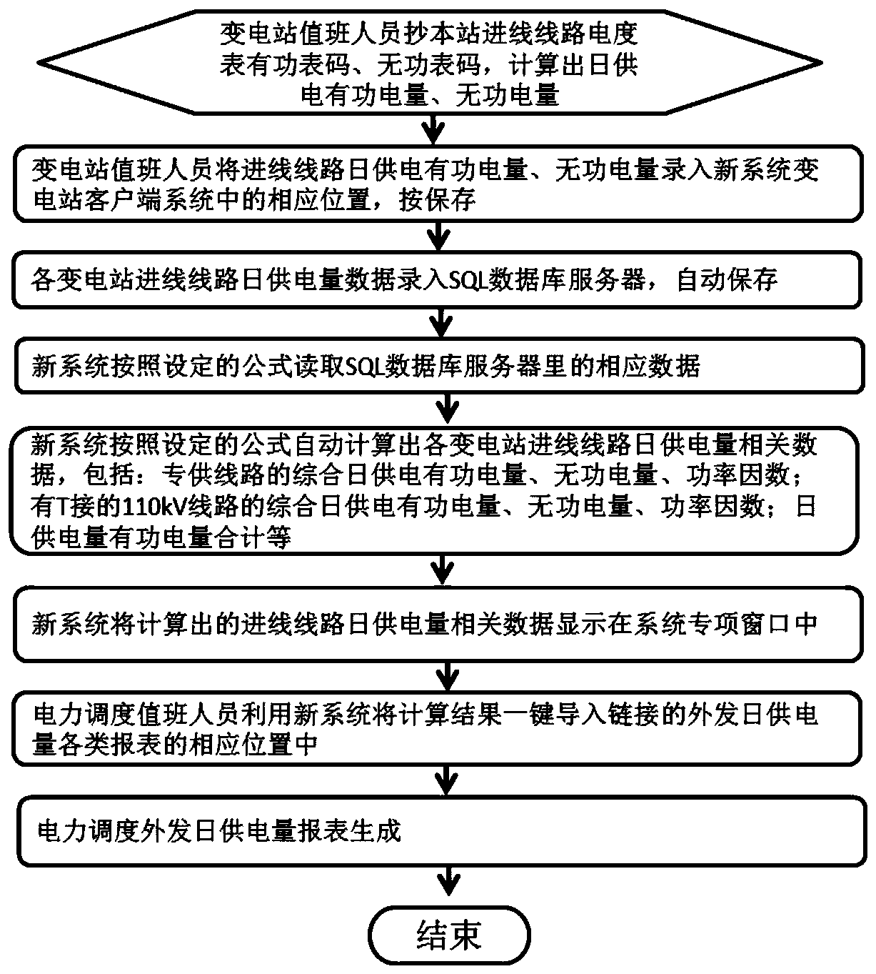 Power dispatching electric quantity automatic management system and method