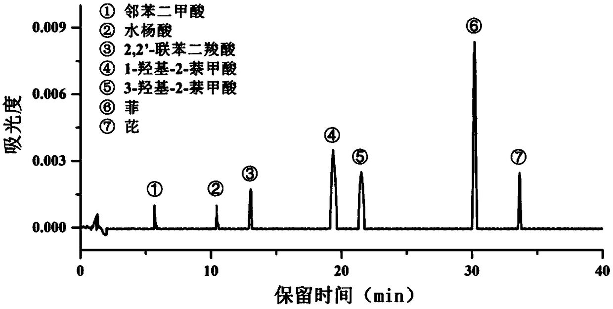 High-efficiency extraction of bacterial polycyclic aromatic hydrocarbon metabolites and identification of degradation pathways