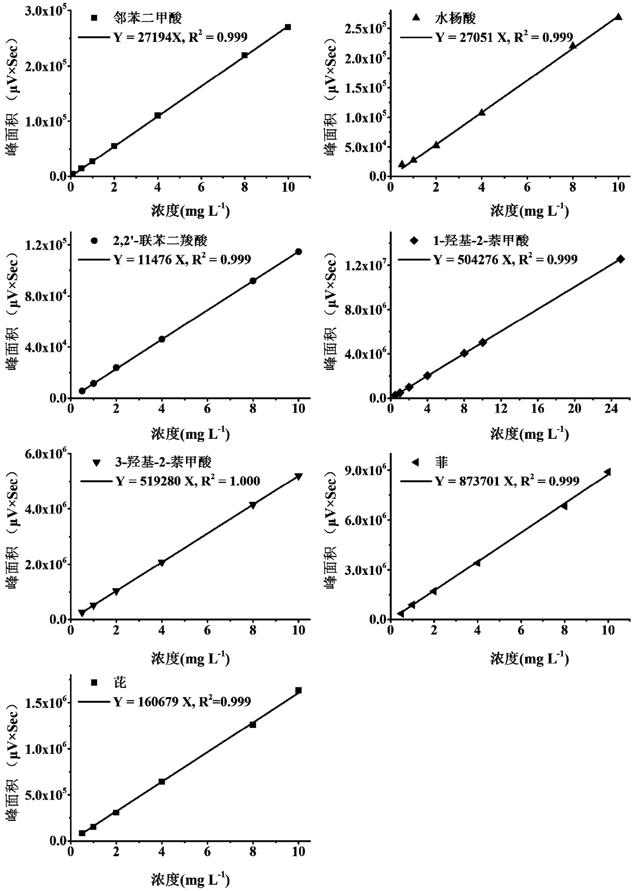 High-efficiency extraction of bacterial polycyclic aromatic hydrocarbon metabolites and identification of degradation pathways