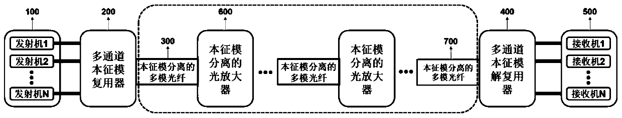 An optical fiber eigenmode multiplexing communication method and system