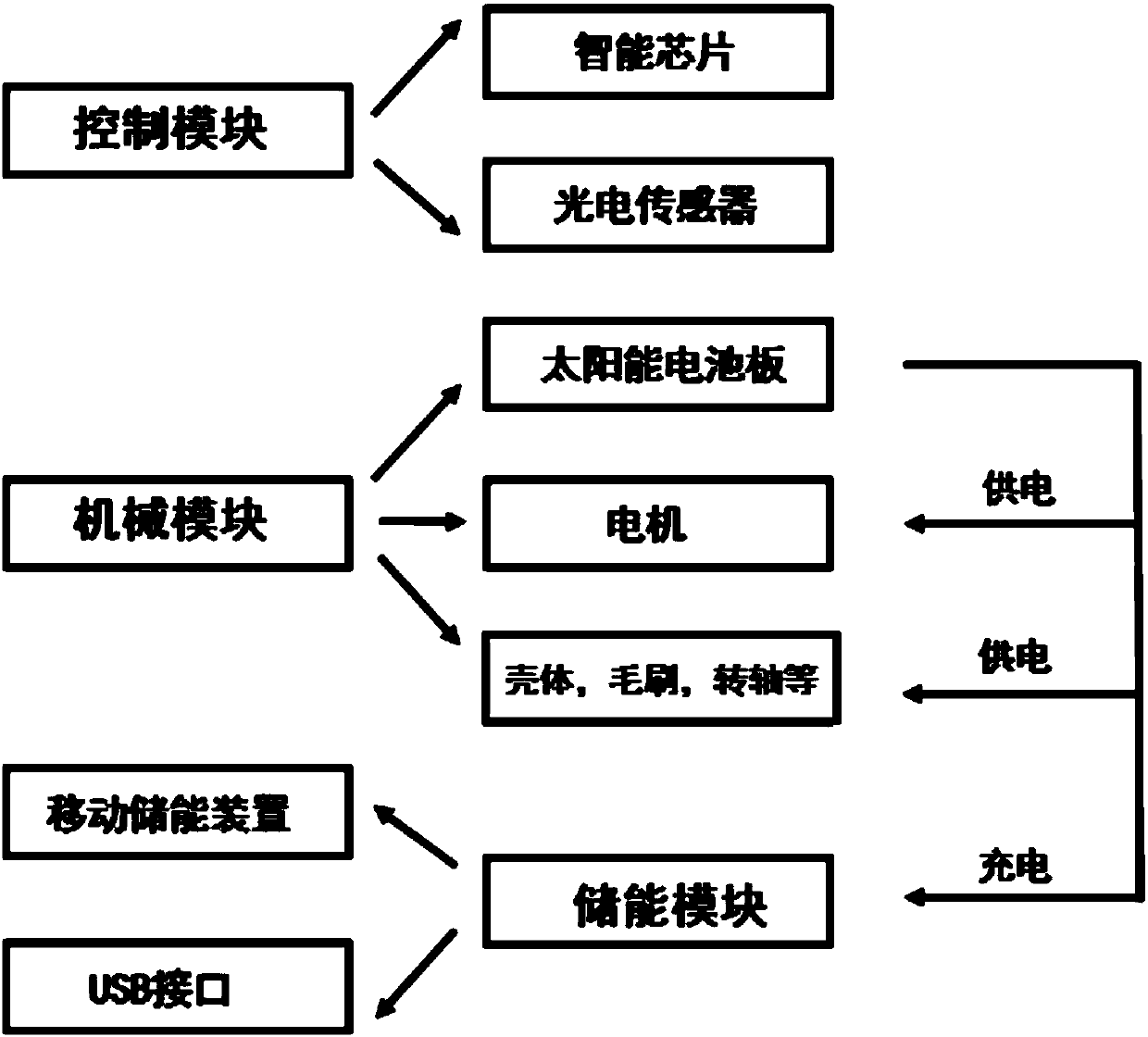 Portable solar power generation device and control method