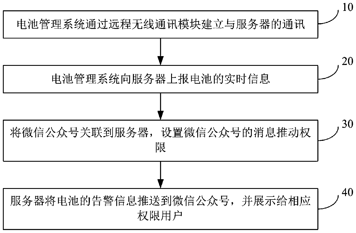 Method for remotely monitoring battery and pushing alarm information