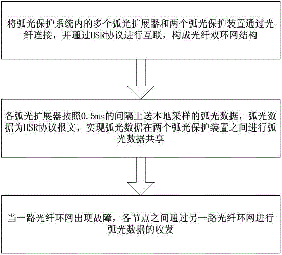 Arc light data uploading method based on fiber double-loop network