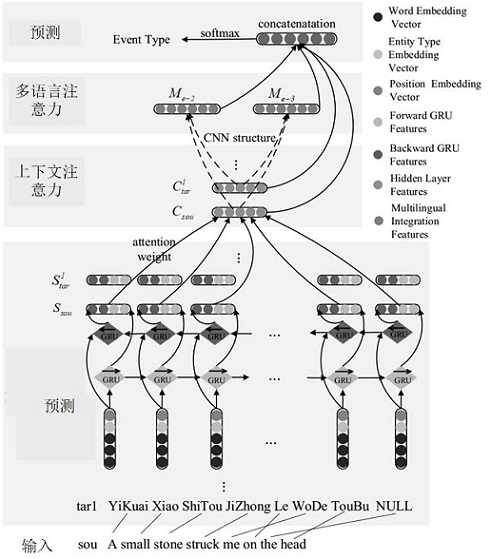 Event detection method and device based on hybrid attention network