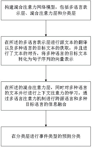 Event detection method and device based on hybrid attention network