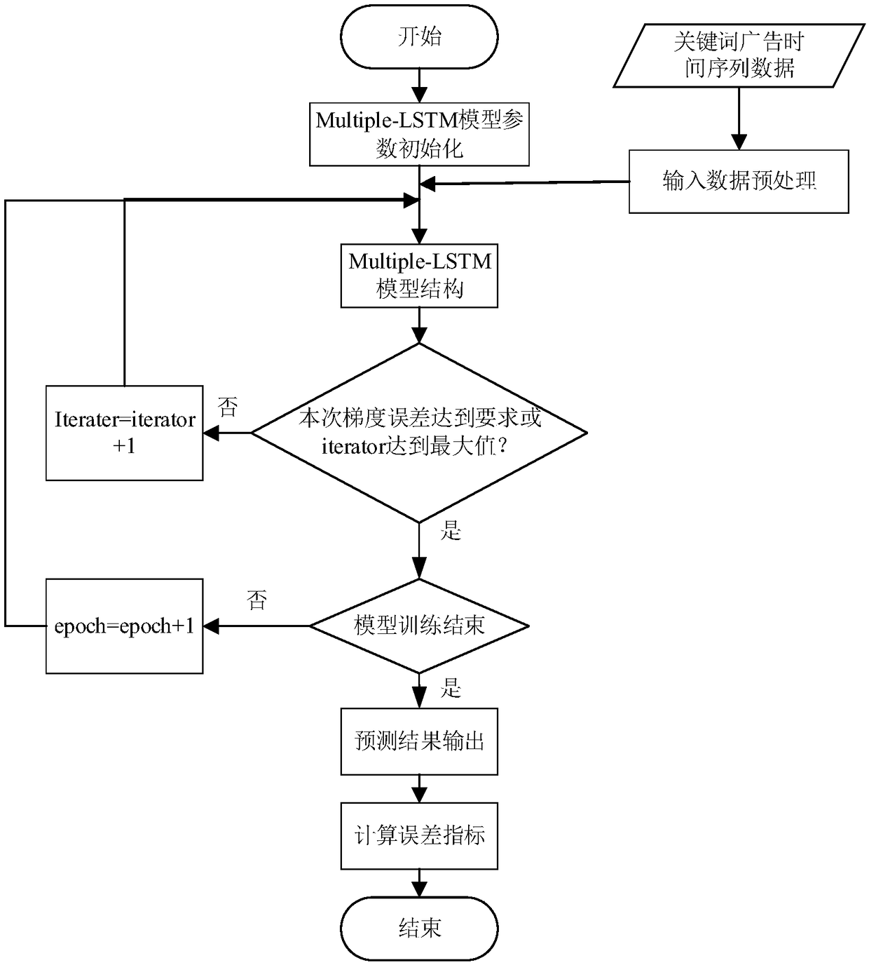 A method of optimal bidding strategy based on keyword advertisement