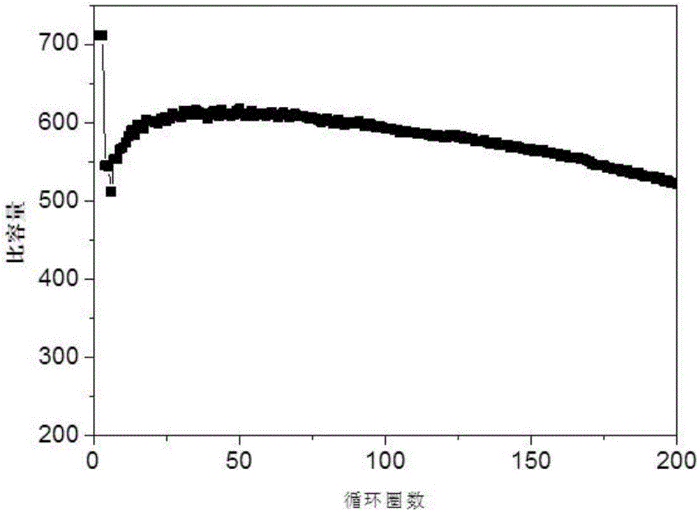 Preparation method and application of silicon-carbon composite material