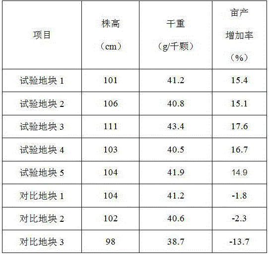 Special organic fertilizer for wheat plantation and preparation method and application thereof