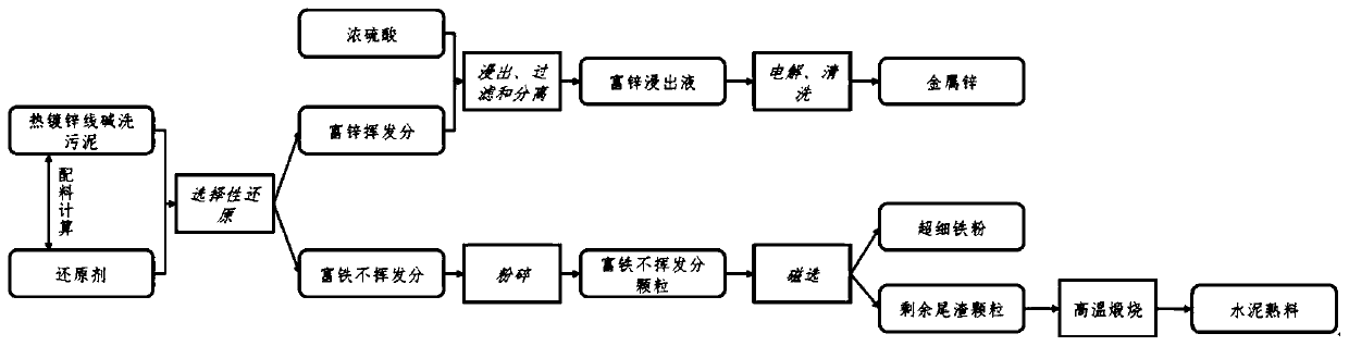 Harmless treatment and resource utilization method for alkaline washing sludge of hot galvanizing line