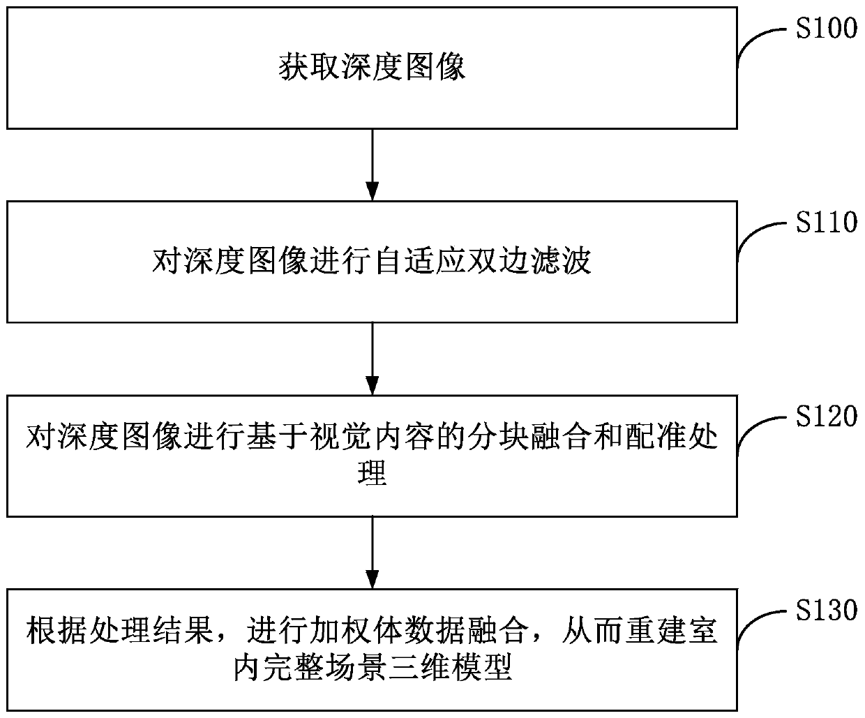 Method and system for 3D reconstruction of indoor complete scene based on depth camera