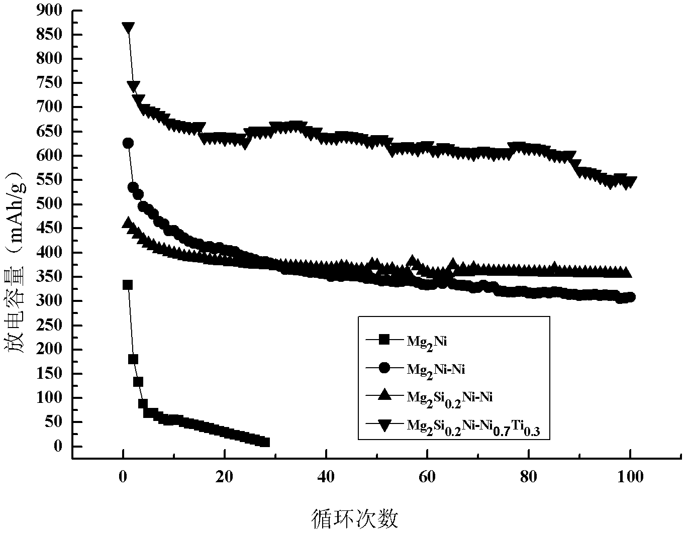 Magnesium-based hydrogen storage alloy material and preparation method thereof