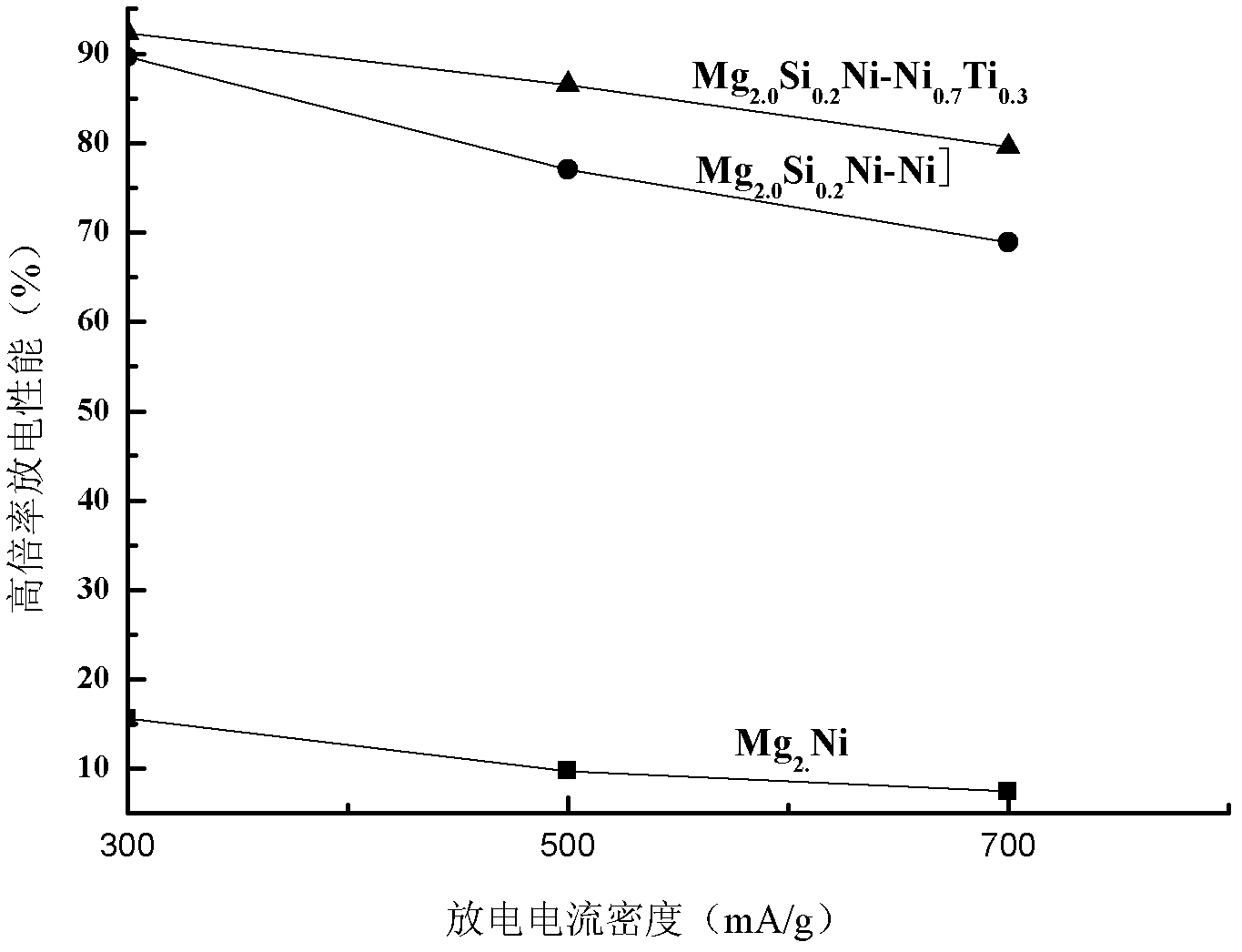 Magnesium-based hydrogen storage alloy material and preparation method thereof