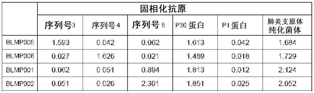 Immunological detection method and kit for Mycoplasma pneumoniae