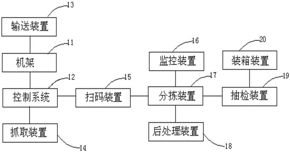 Automatic sorting and encasement equipment