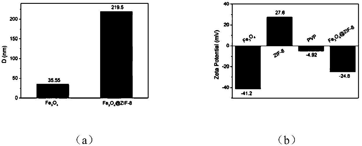 ZIF-8 coated ferroferric oxide nanoparticle material and preparation method and application thereof