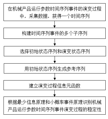 Method for judging evolution state of time-sequence events based on operating parameters of mechanical products