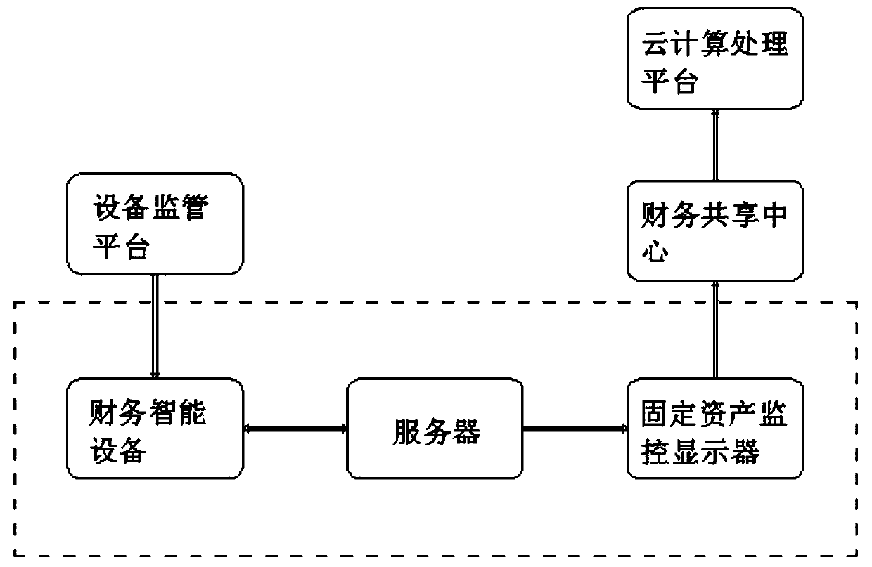 Financial real-time informationized fixed asset processing device and system