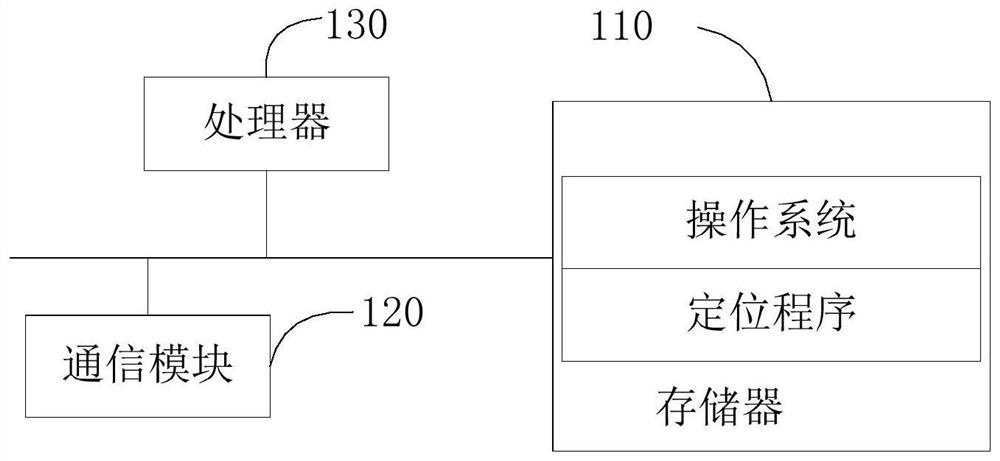 Positioning method, device and system