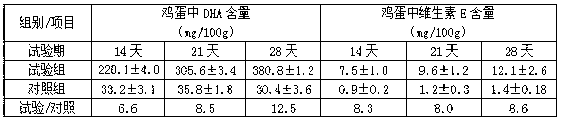 Production method for eggs rich in DHA and Vitamin E ingredients