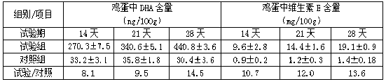 Production method for eggs rich in DHA and Vitamin E ingredients