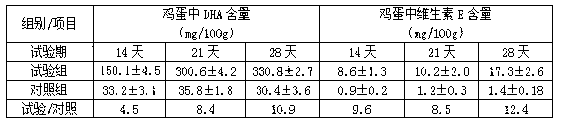 Production method for eggs rich in DHA and Vitamin E ingredients