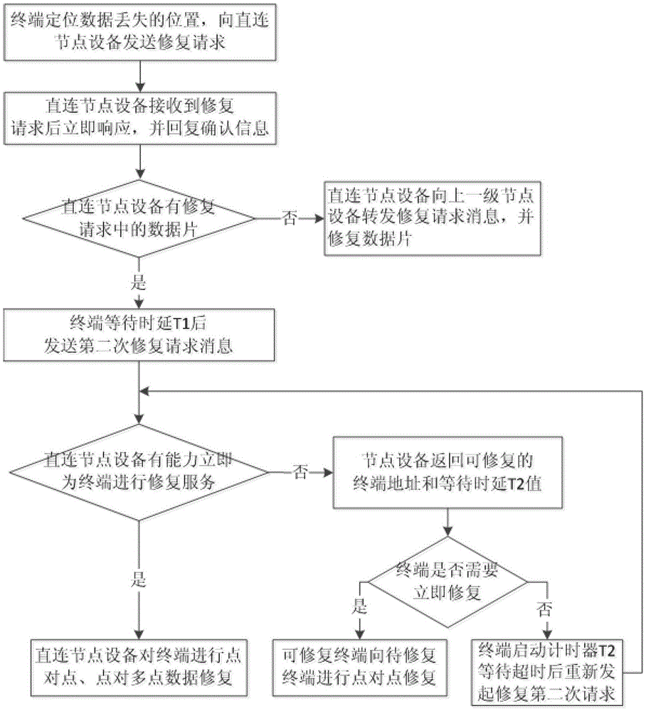 A data repair method with hierarchical structure and node equipment for realizing the method