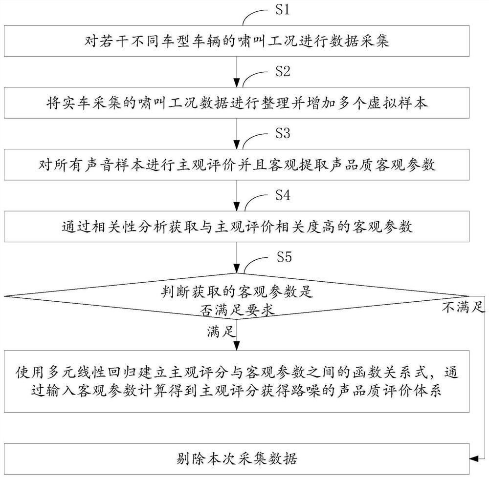 Method for evaluating road noise based on masking effect