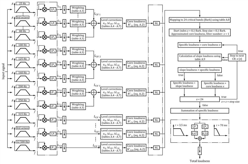 Method for evaluating road noise based on masking effect