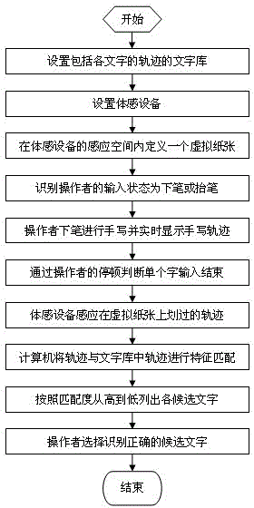 Handwriting character input method based on body-sensing technology